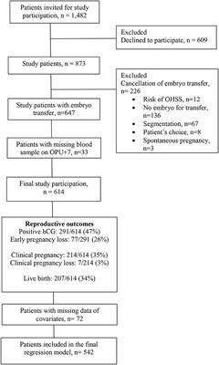 Mid-Luteal 17-OH Progesterone Levels in 614 Women Undergoing IVF-Treatment and Fresh Embryo Transfer—Daytime Variation and Impact on Live Birth Rates